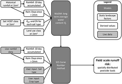 A Generic Approach for Live Prediction of the Risk of Agricultural Field Runoff and Delivery to Watercourses: Linking Parsimonious Soil-Water-Connectivity Models With Live Weather Data Apis in Decision Tools